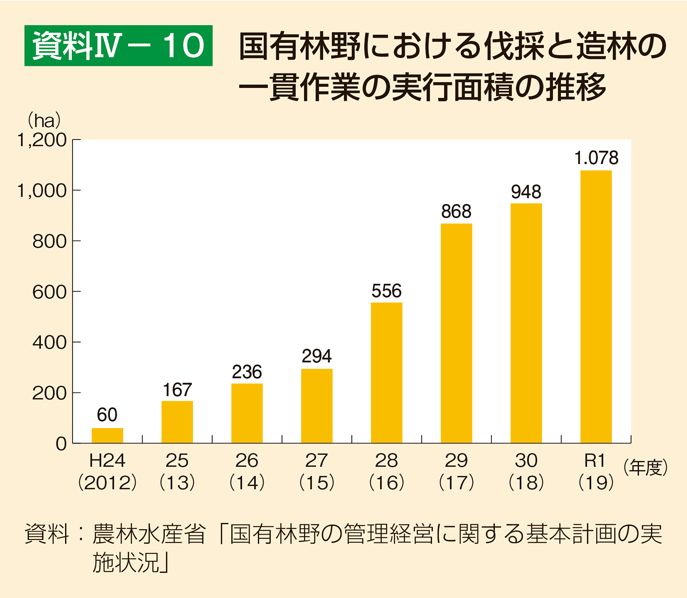 資料4-10 国有林野における伐採と造林の一貫作業の実行面積の推移