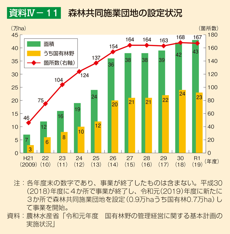 資料4-11 森林共同施業団地の設定状況