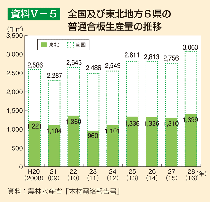 資料5-5 全国及び東北地方6県の普通合板生産量の推移