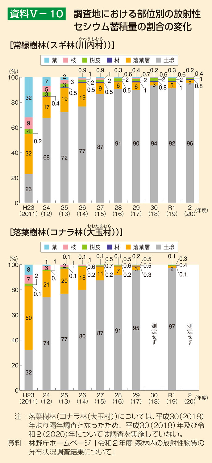 資料5-10 調査地における部位別の放射性セシウム蓄積量の割合の変化