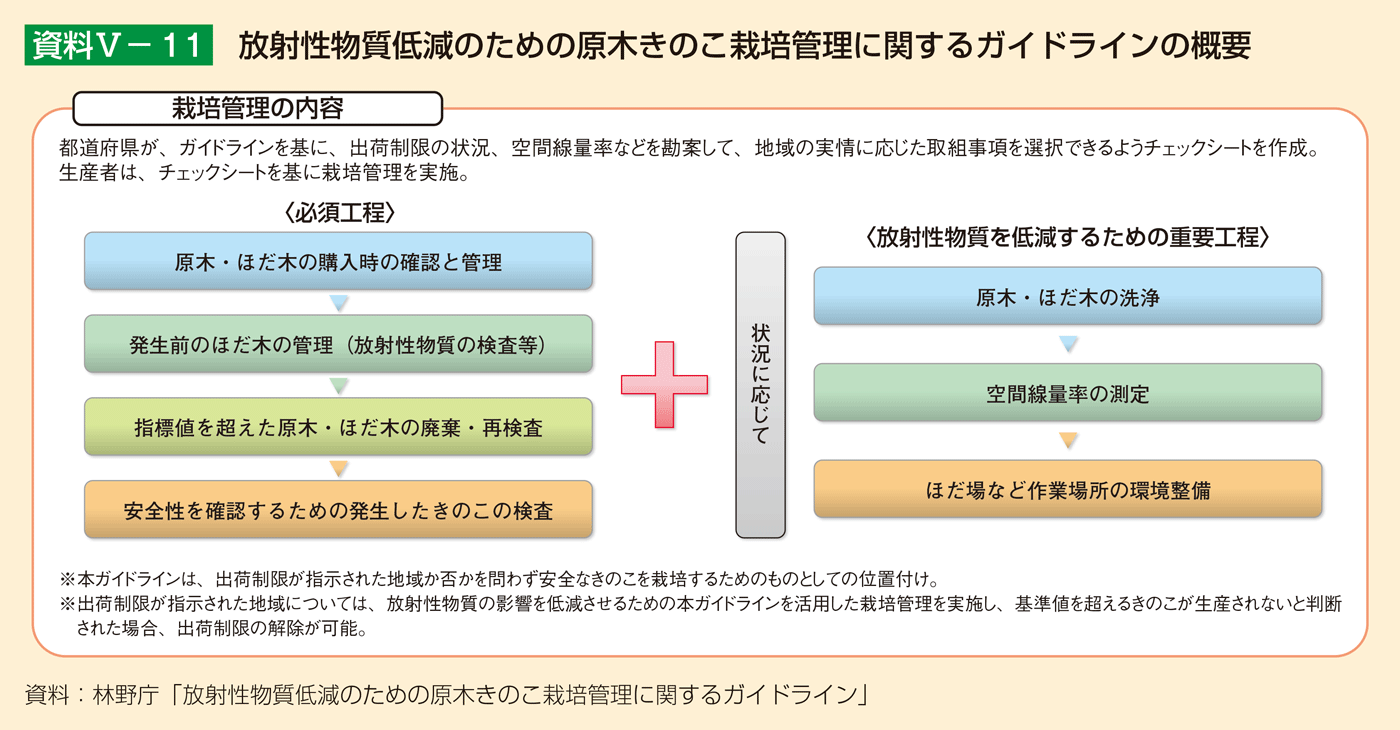 資料5-11 放射性物質低減のための原木きのこ栽培管理に関するガイドラインの概要