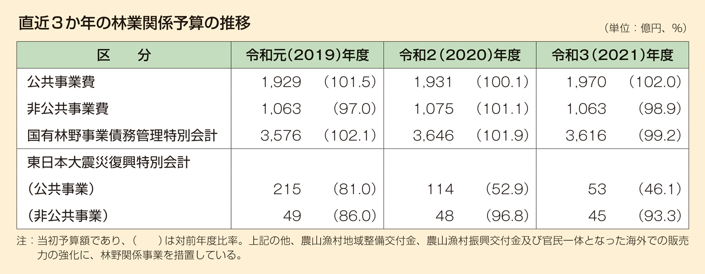 直近3か年の林業関係予算の推移