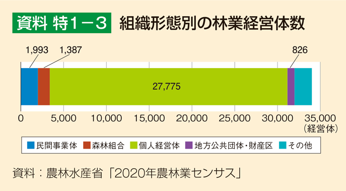 資料 特1-3 組織形態別の林業経営体数