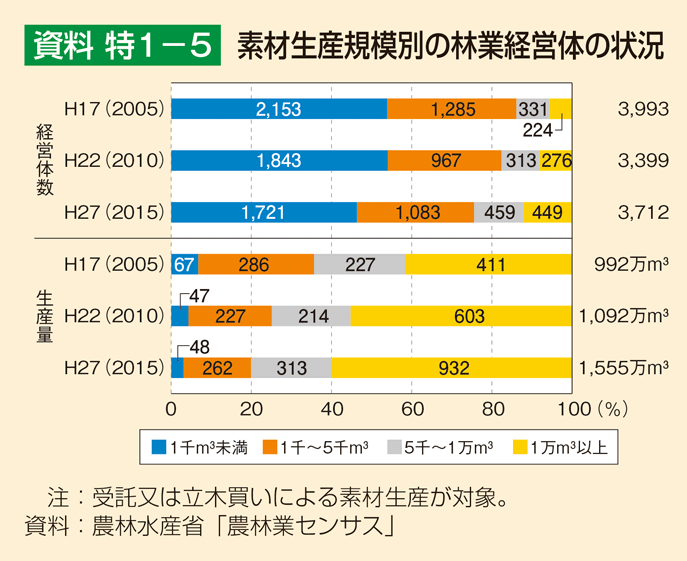 資料 特1-5 素材生産規模別の林業経営体の状況