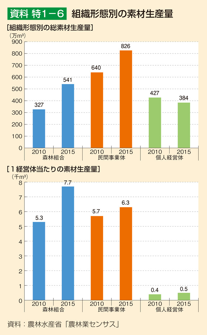 資料 特1-6 組織形態別の素材生産量