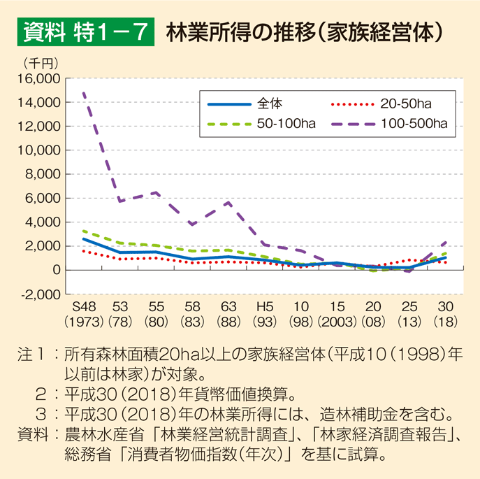 資料 特1-7 林業所得の推移（家族経営体）