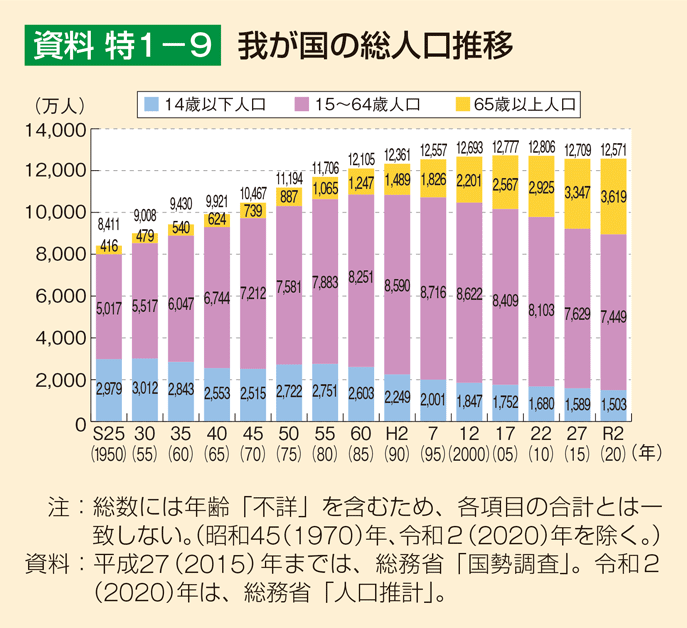 資料 特1-9 我が国の総人口推移