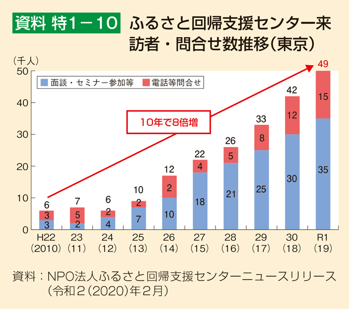 資料 特1-10 ふるさと回帰支援センター来訪者・問合せ数推移（東京）