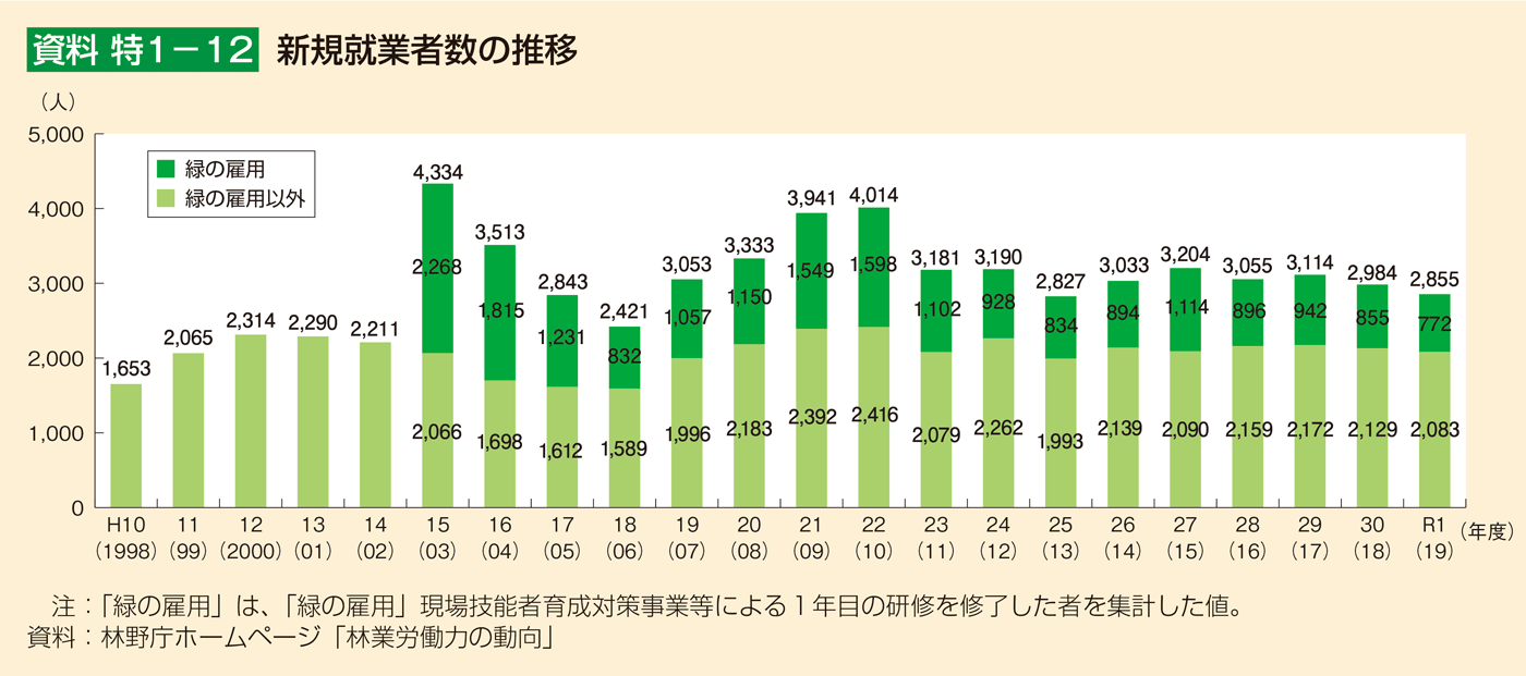 資料 特1-12 新規就業者数の推移