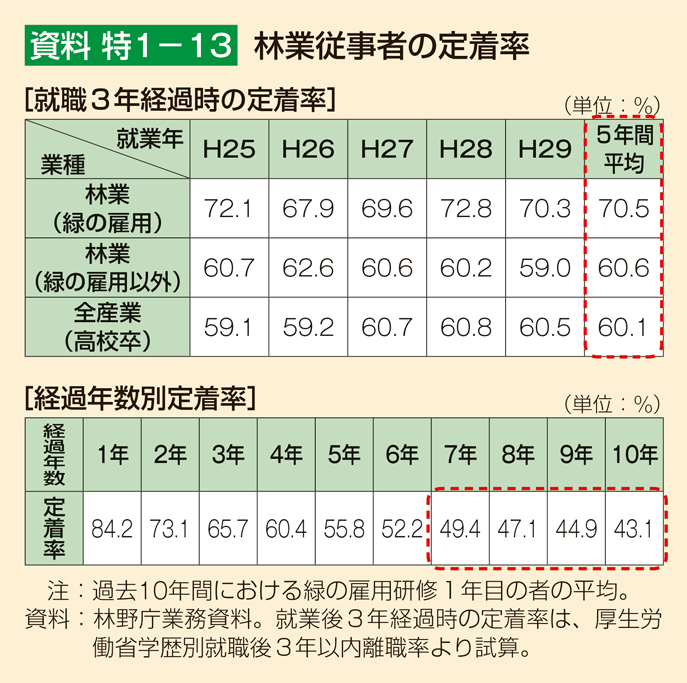 資料 特1-13 林業従事者の定着率