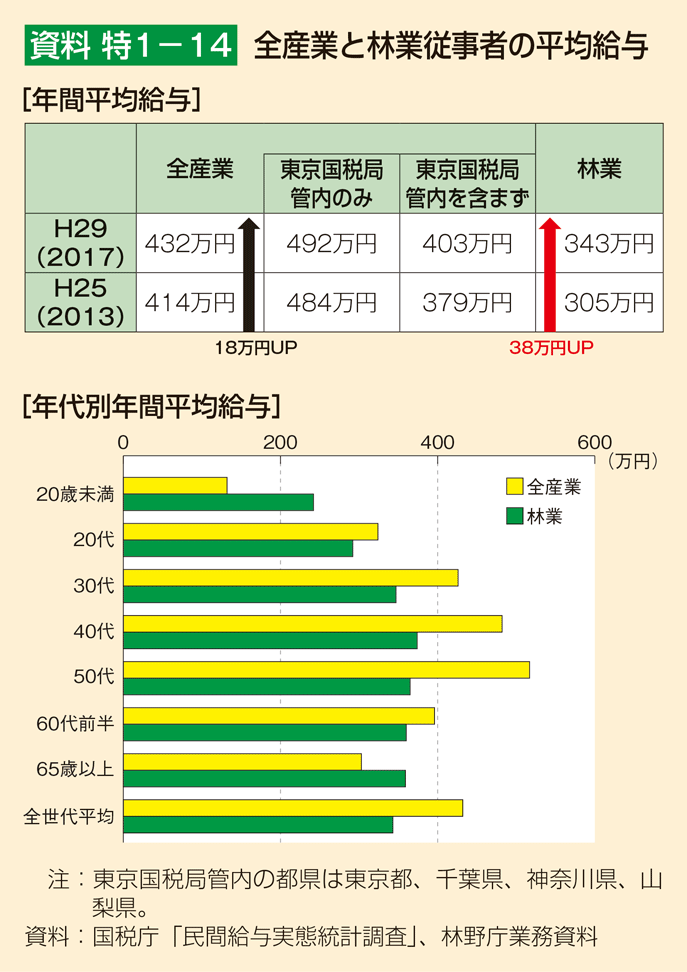 資料 特1-14 全産業と林業従事者の平均給与