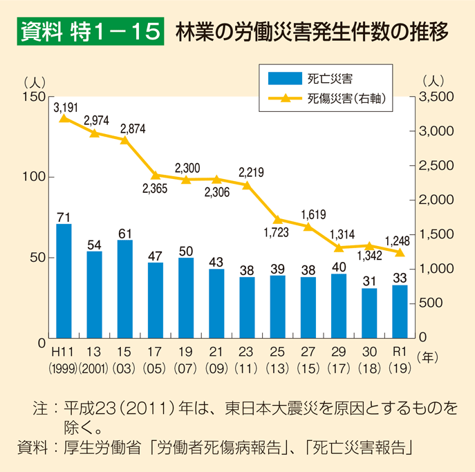 資料 特1-15 林業の労働災害発生件数の推移