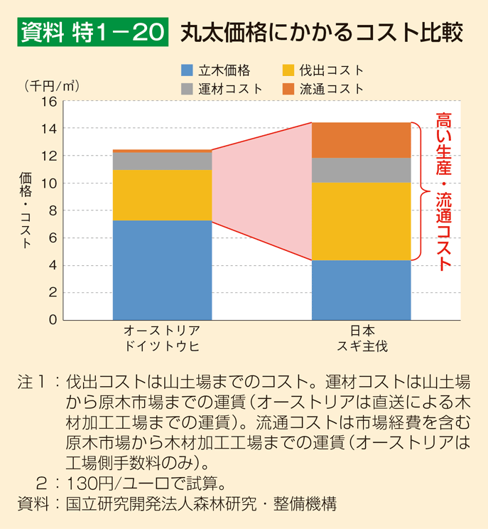 資料 特1-20 丸太価格にかかるコスト比較