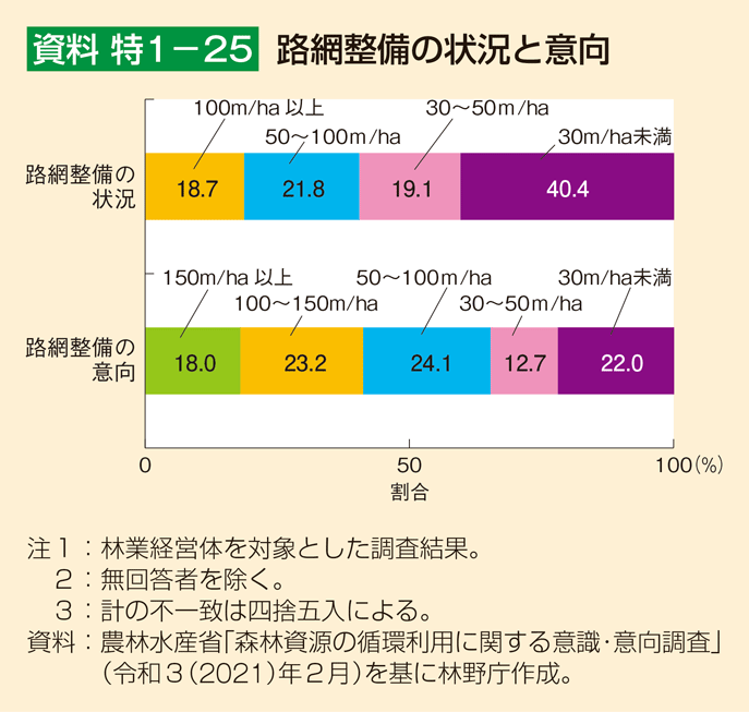 資料 特1-25 路網整備の状況と意向