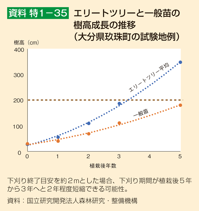 資料 特1-35 エリートツリーと一般苗の樹高成長の推移(大分県玖珠町の試験地例)