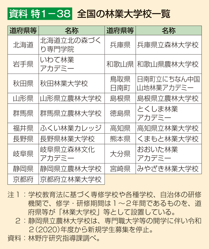 資料 特1-38 全国の林業大学校一覧