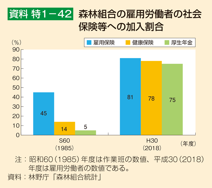 資料 特1-42 森林組合の雇用労働者の社会保険等への加入割合