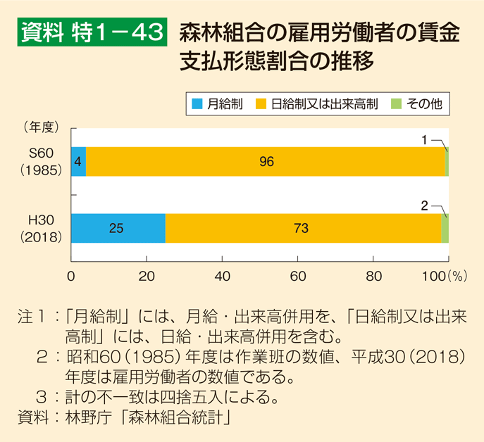 資料 特1-43 森林組合の雇用労働者の賃金支払形態割合の推移