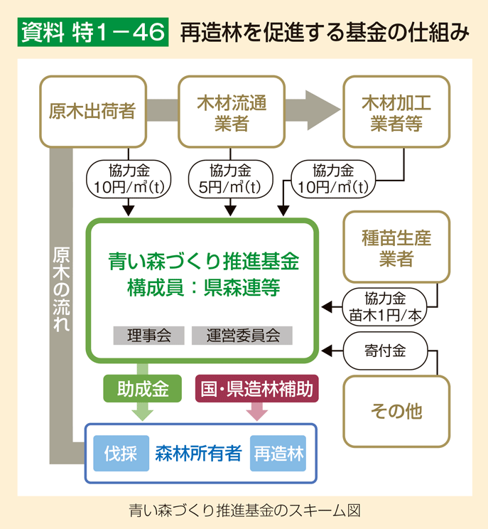 資料 特1-46 再造林を促進する基金の仕組み