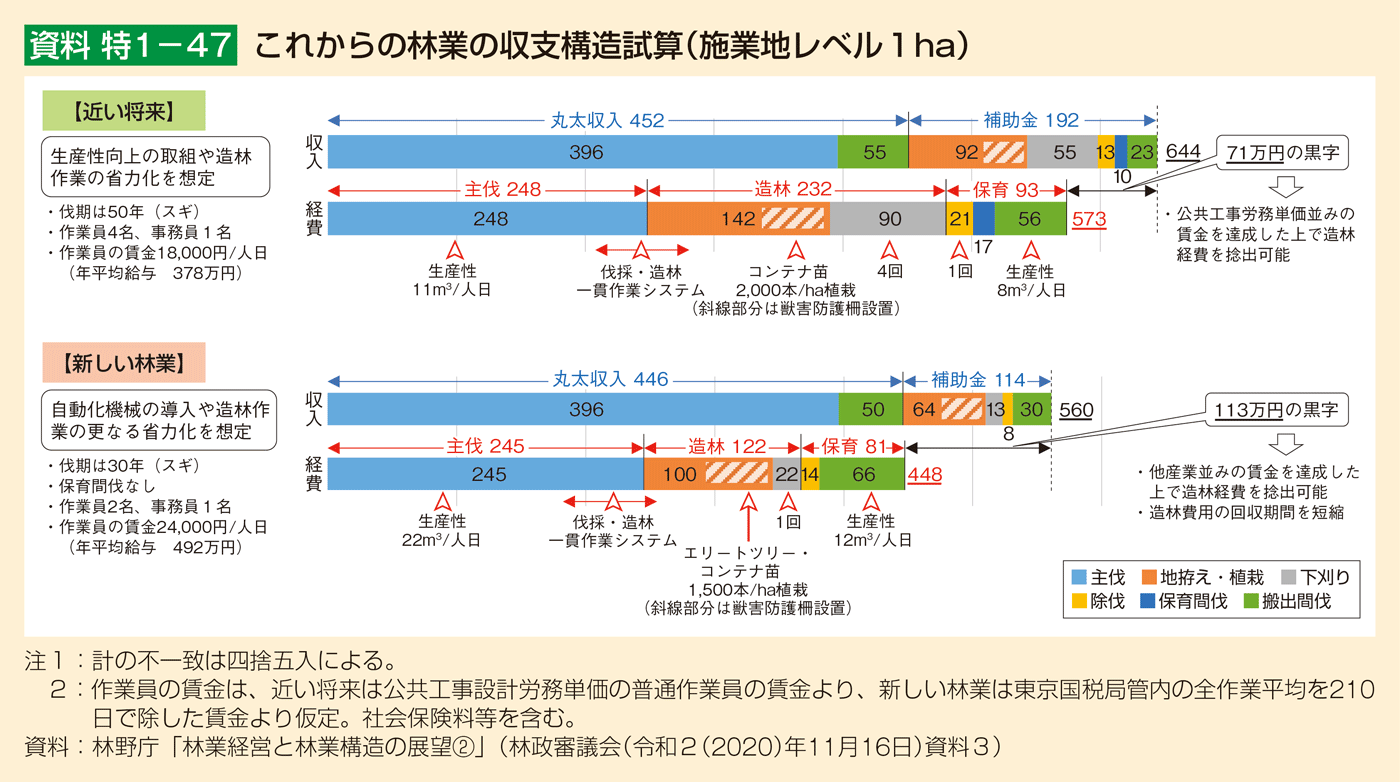 資料 特1-47 これからの林業の収支構造試算（施業地レベル1ha）