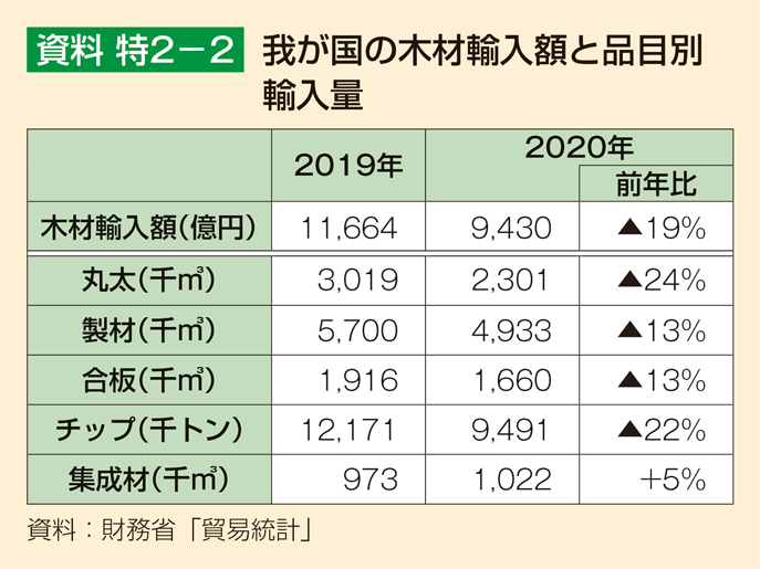 資料 特2-2 我が国の木材輸入額と品目別輸入量