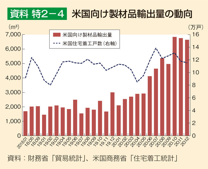 資料 特2-4 米国向け製材品輸出量の動向