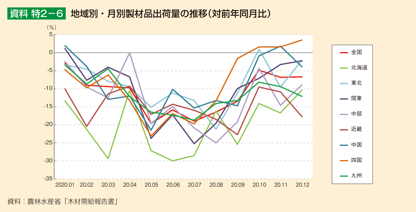 資料 特2-6 地域別・月別製材品出荷量の推移（対前年同月比）