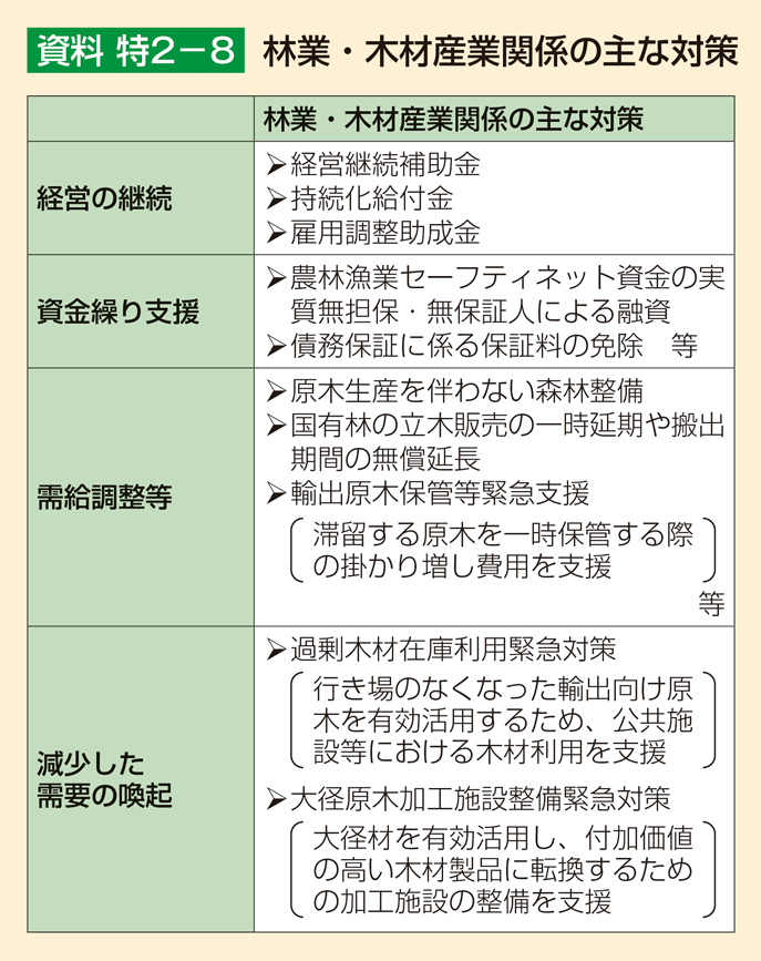 資料 特2-8 林業・木材産業関係の主な対策