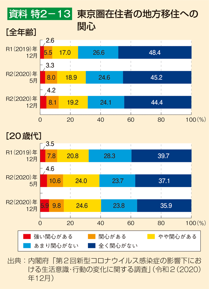 資料 特2-13 東京圏在住者の地方移住への関心