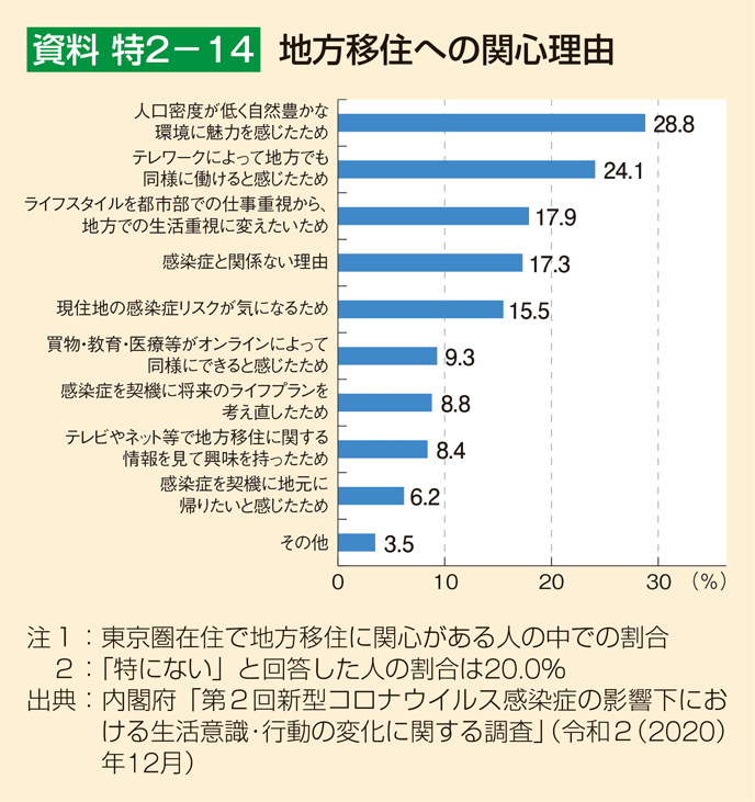 資料 特2-14 地方移住への関心理由