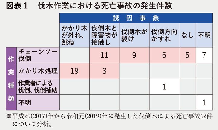 図表1 伐木作業における死亡事故の発生件数