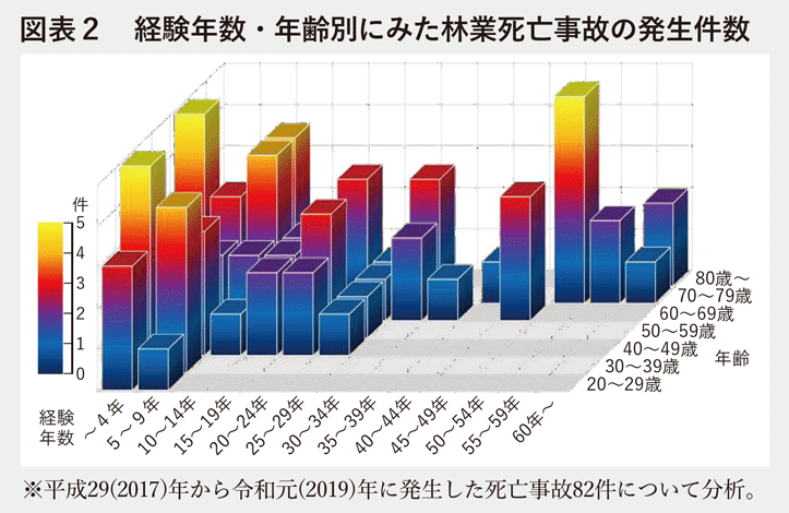 図表2 経験年数・年齢別にみた林業死亡事故の発生件数