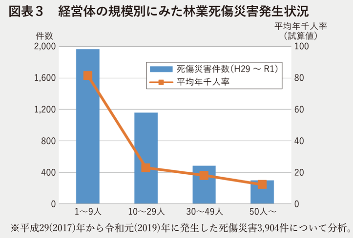 図表3 経営体の規模別にみた林業死傷災害発生状況