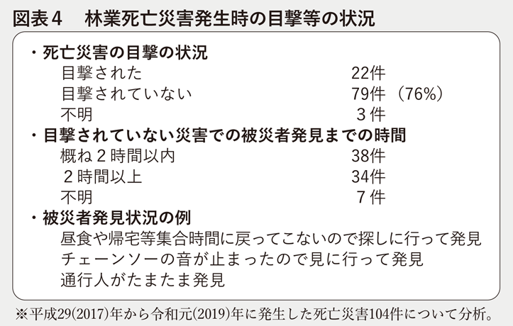 図表4 林業死亡災害発生時の目撃等の状況