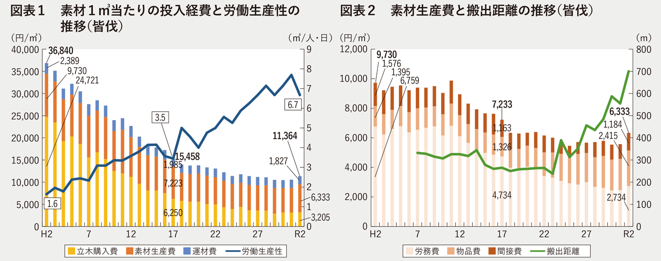 図表1 素材1m3当たりの投入経費と労働生産性の推移（皆伐）・図表2 素材生産費と搬出距離の推移（皆伐）