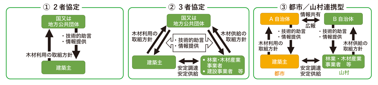 2者協定、3者協定、都市部と山村地域との連携