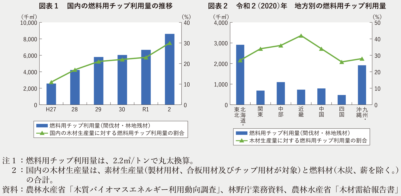 図表1 国内の燃料用チップ利用量の推移・図表2 令和2（2020）年 地方別の燃料用チップ利用量