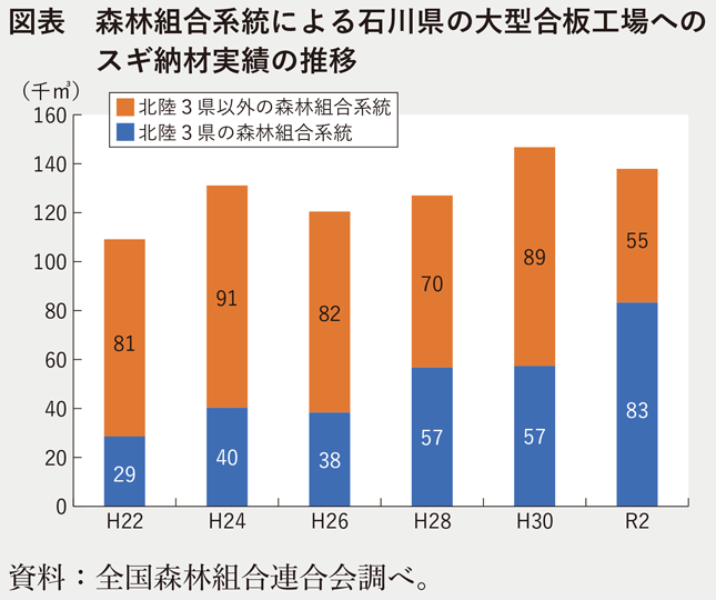 図表 森林組合系統による石川県の大型合板工場へのスギ納材実績の推移