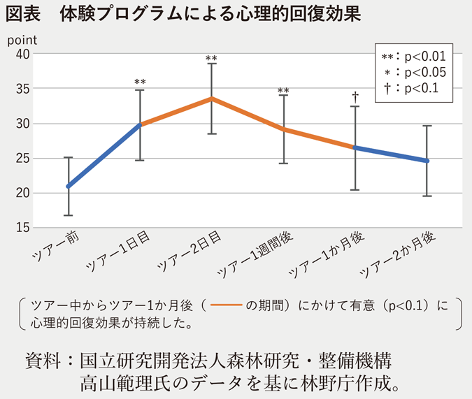 図表 体験プログラムによる心理的回復効果