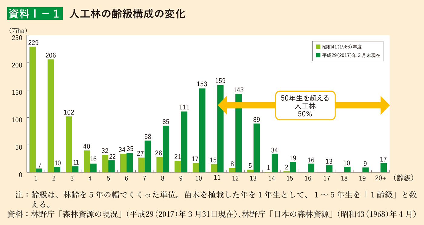 資料1-1 人工林の齢級構成の変化