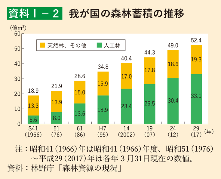 資料1-2 我が国の森林蓄積の推移