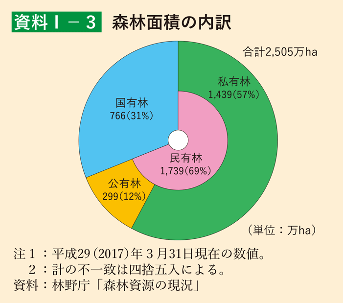 資料1-3 森林面積の内訳