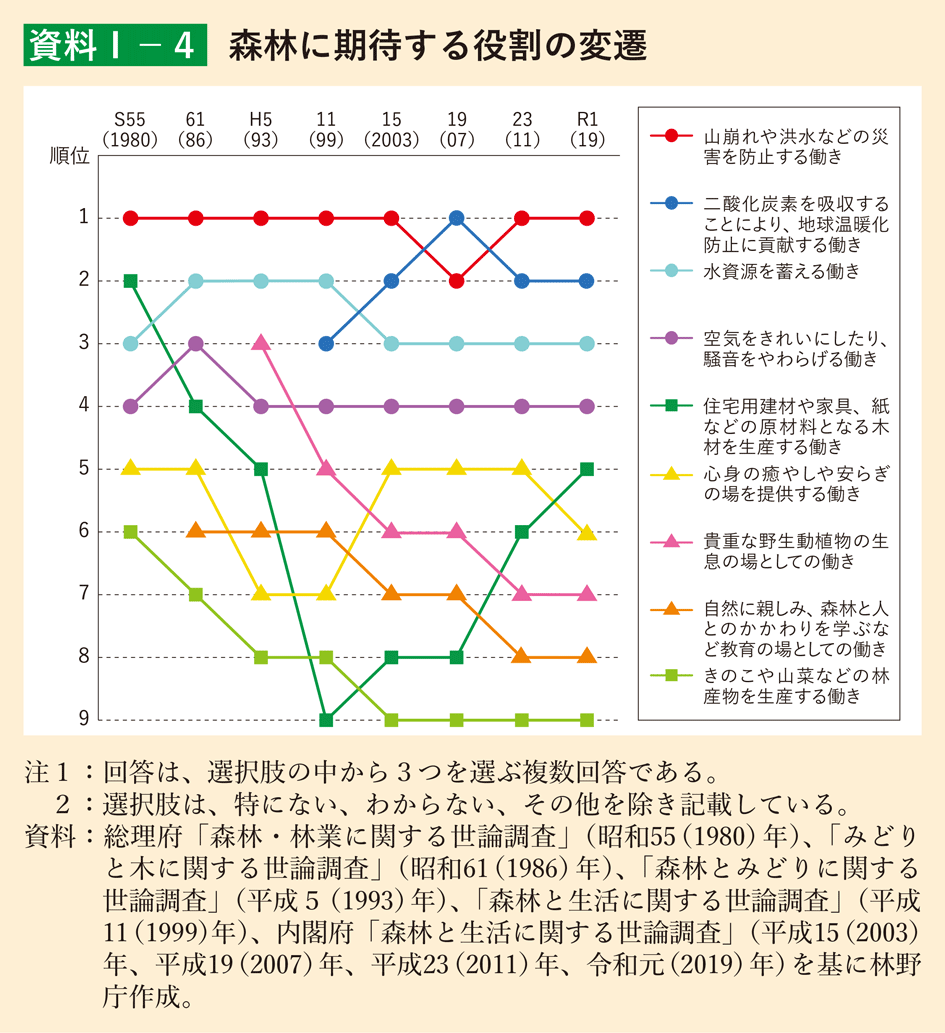 資料1-4 森林に期待する役割の変遷