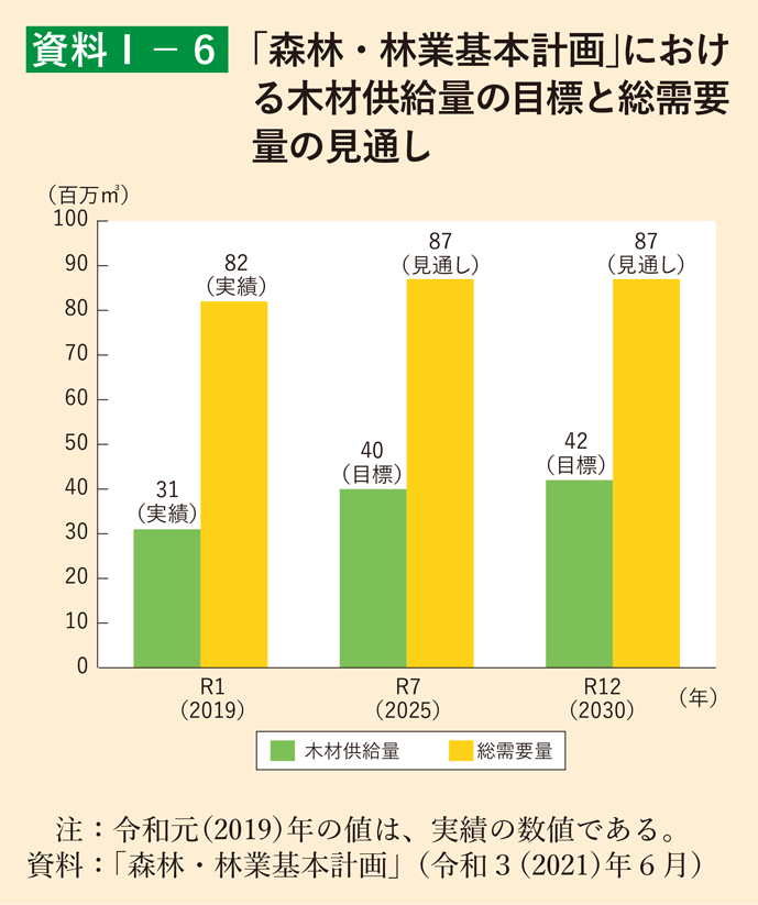 資料1-6 「森林・林業基本計画」における木材供給量の目標と総需要量の見通し