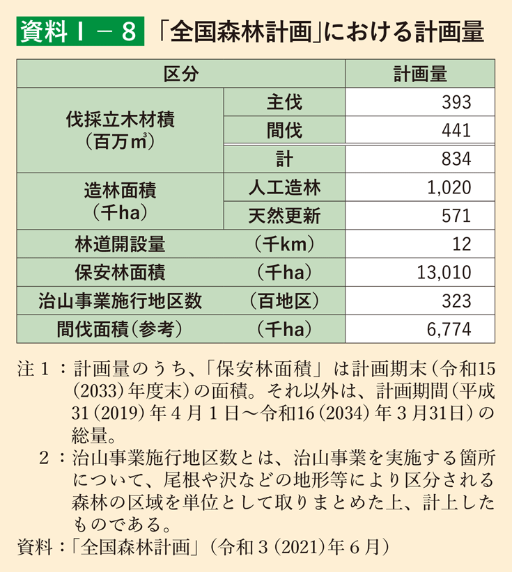 資料1-8 「全国森林計画」における計画量