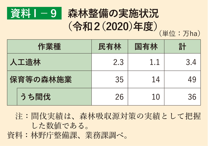 資料1-9 森林整備の実施状況（令和2（2020）年度）