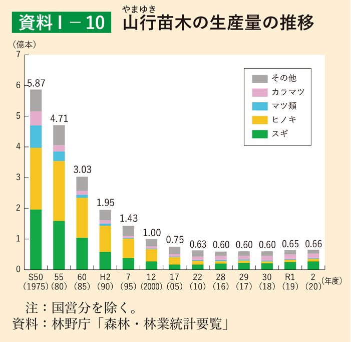 資料1-10 山行苗木の生産量の推移