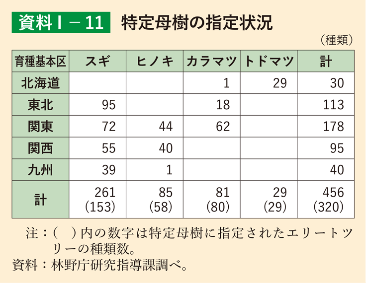 資料1-11 特定母樹の指定状況