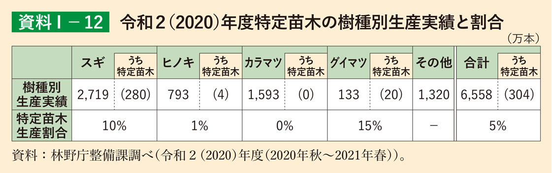 資料1-12 令和2（2020）年度特定苗木の樹種別生産実績と割合