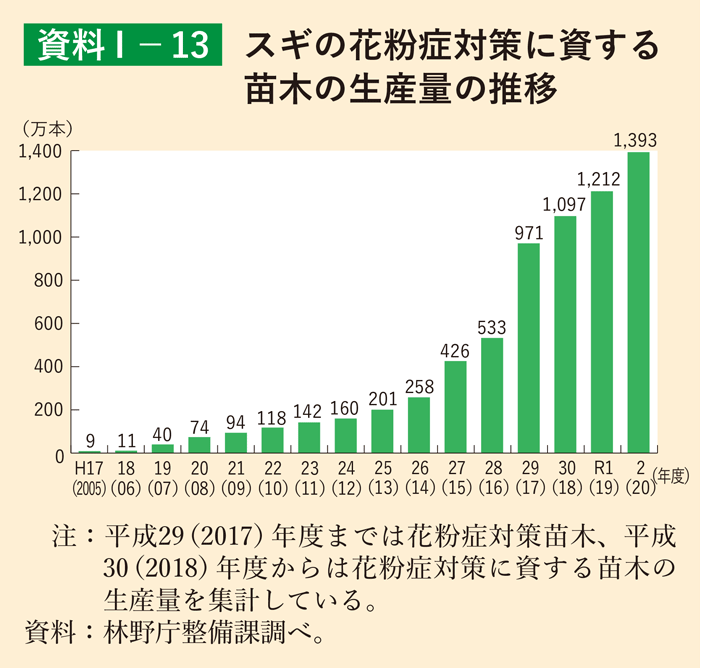 資料1-13 スギの花粉症対策に資する苗木の生産量の推移